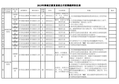 2013年津南区教育系统公开招聘教师职位表