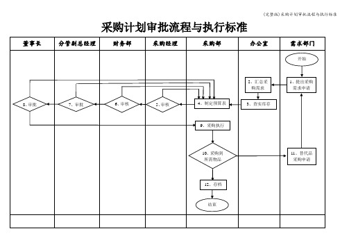 (完整版)采购计划审批流程与执行标准