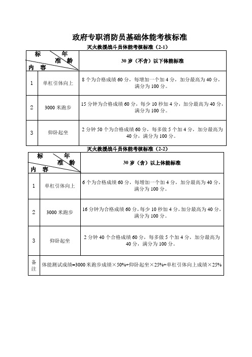 政府专职消防员基础体能考核标准