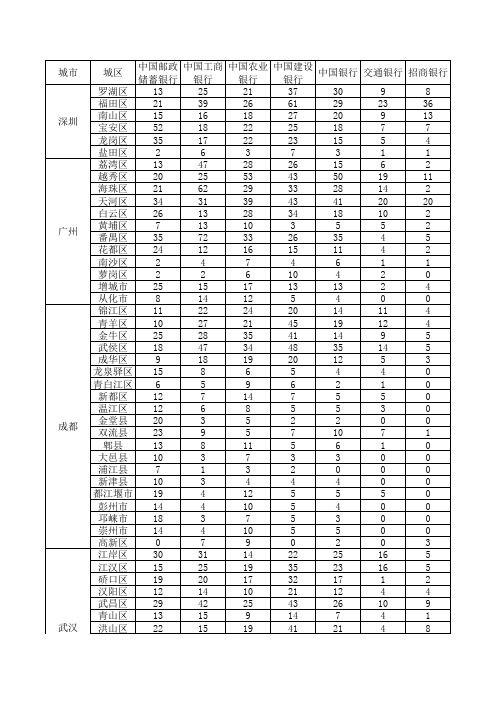 国内银行业金融机构网点分布