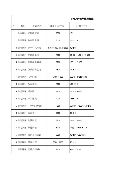 淮南新房一手房楼盘交房时间