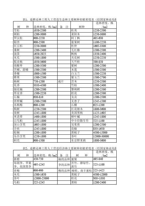 退耕还林工程人工营造生态林主要树种初植密度表(经国家[1]...