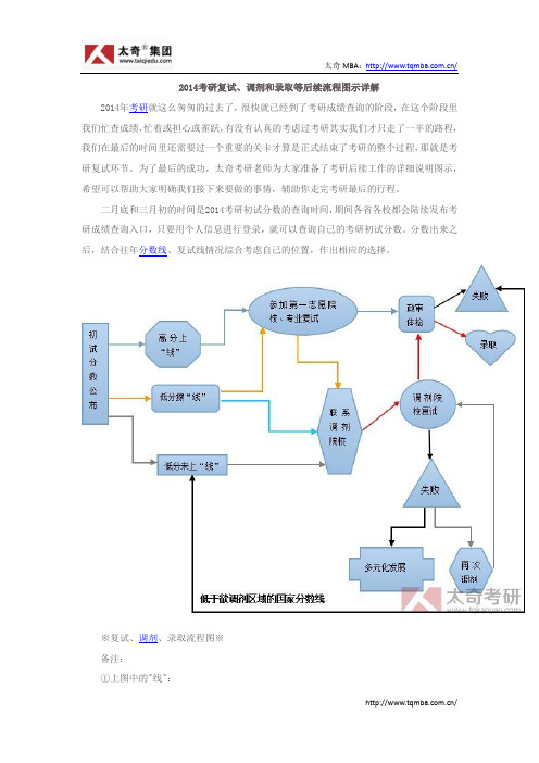   2014考研复试、调剂和录取等后续流程图示详解