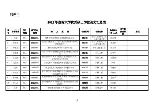 湖南大学2012年校级优秀硕士学位论文名单