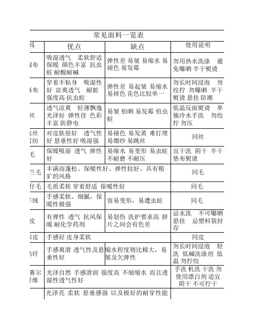 常见面料一览表