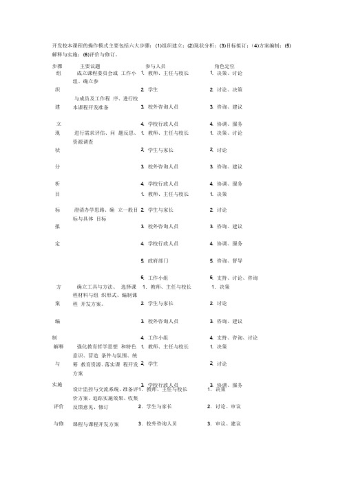 开发校本课程的操作模式主要包括六大步骤