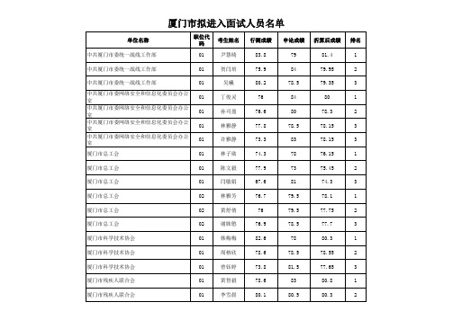 20厦门市拟进入面试人员名单