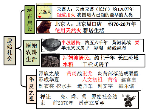 人教版初一历史(上)全册时间轴易记系统