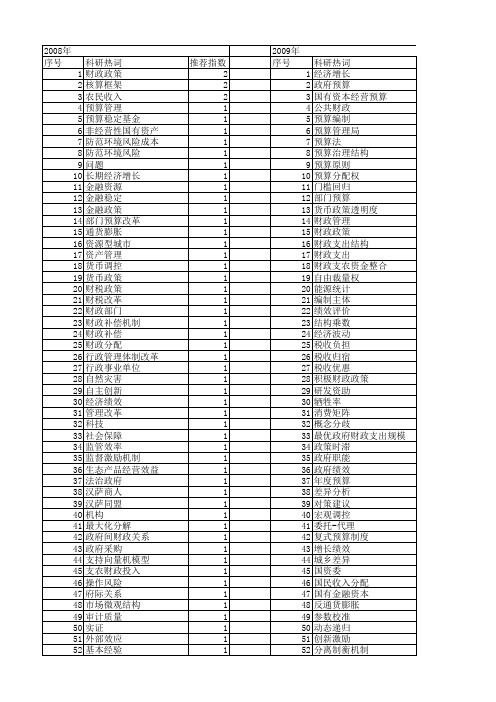 【国家社会科学基金】_财政部门_基金支持热词逐年推荐_【万方软件创新助手】_20140806