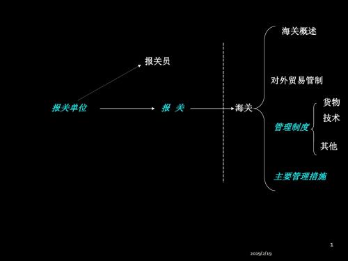 2012年报关员考试12章讲义-PPT精选文档