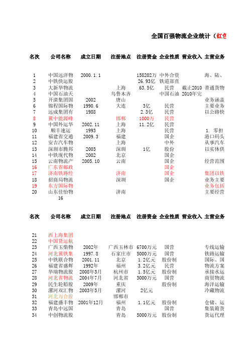 国内物流百强企业统计(汇总)