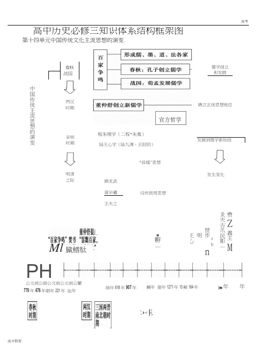 高中历史必修三知识框架体系-高中课件精选