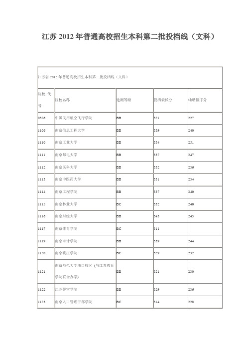 江苏2012年普通高校招生本科第二批投档线(文科)