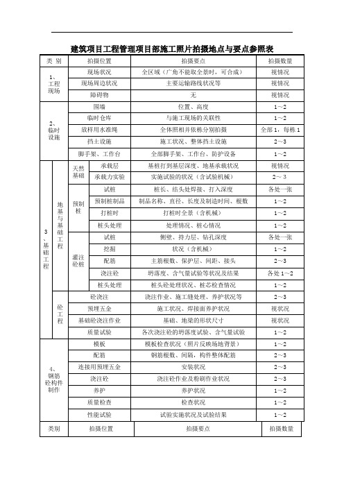 建筑项目工程管理项目部施工照片拍摄地点与要点参照表