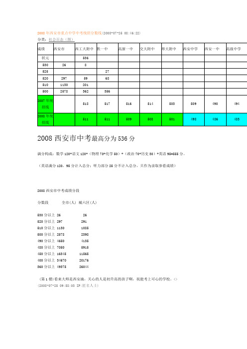 2008年西安市重点中学中考统招分数线