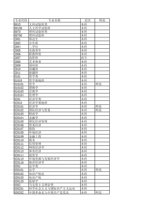 本专科专业目录 ls 安徽行政学院安徽经济管理学院