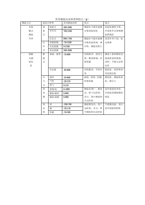 常用测温仪表种类和特点