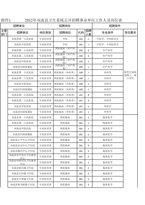 双流县2012卫生系统公开招聘工作人员岗位职责表