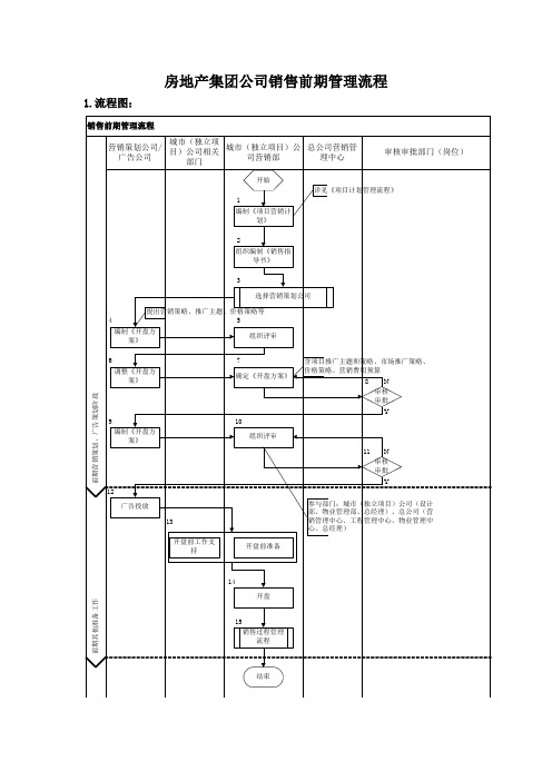 房地产集团公司销售前期管理流程