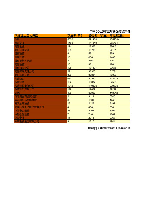 中国旅游统计年鉴2016全国各地指标：中国2015年三星级饭店综合情况统计