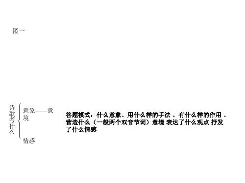 课堂笔记诗歌鉴赏总结