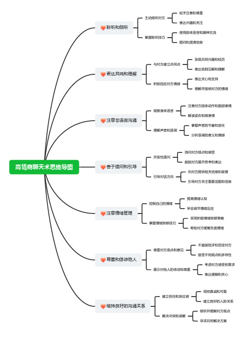 高情商聊天术思维导图