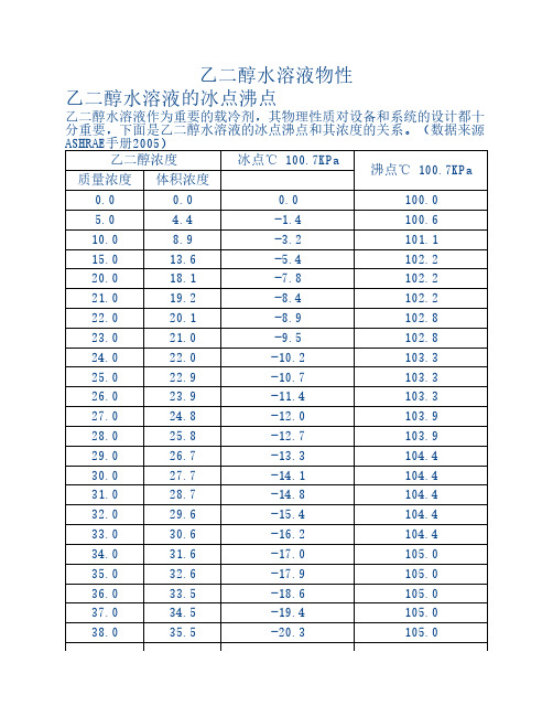 乙二醇水溶液物理特性(比热    、密度、粘度等)