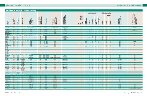 国际海上地震勘探市场作业船只一览