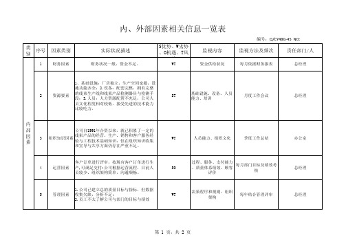 组织内外部因素识别一览表