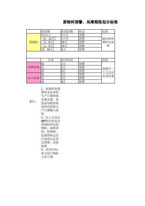 原料预警、呆滞标准及不良日报表(样表)