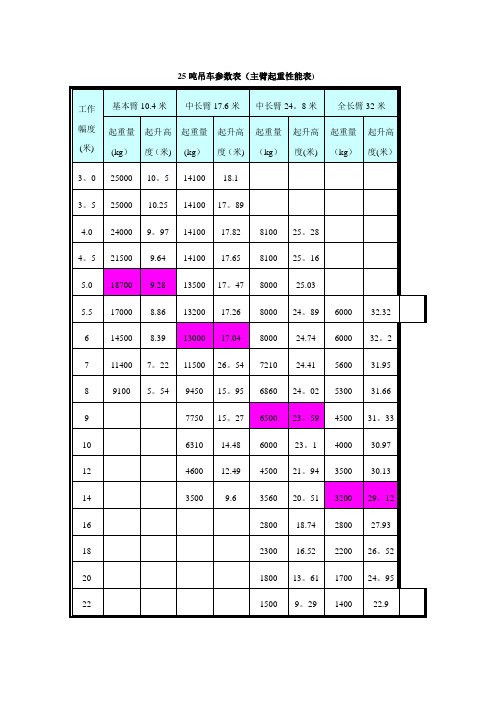 25吨吊车参数表05866