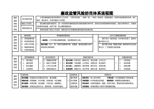 廉政监管风险防范体系流程图