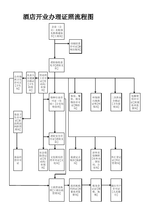 酒店开业办理证照流程图