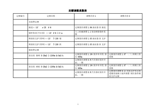 煤矿井下工程定额调整系数表各项清单数据列表)