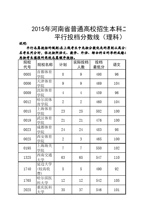 2015年河南本科二批平行投档分数线(理科)