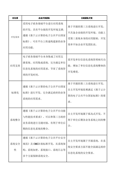 软件团队开发与自主开发的优缺点对比