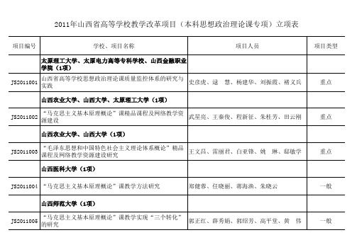 2011年山西省高等学校教学改革项目(本科思想政治理论课专项)立项表