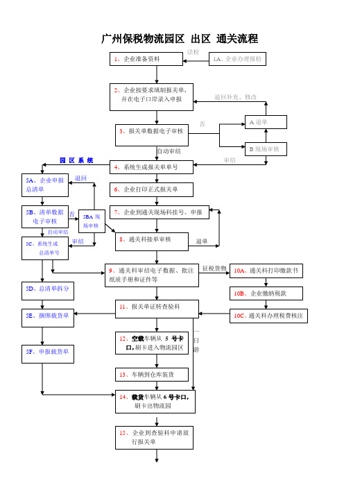 广州保税物流园区出区通关流程