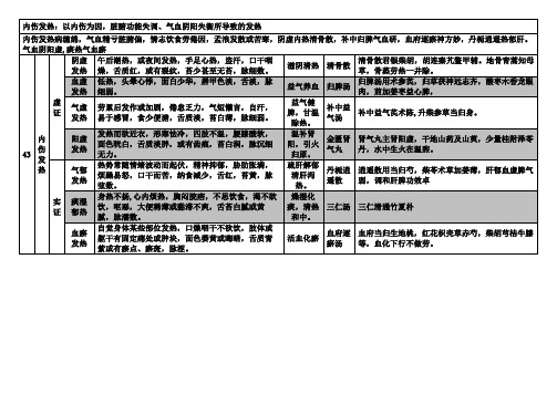 中医内科学-内伤发热笔记