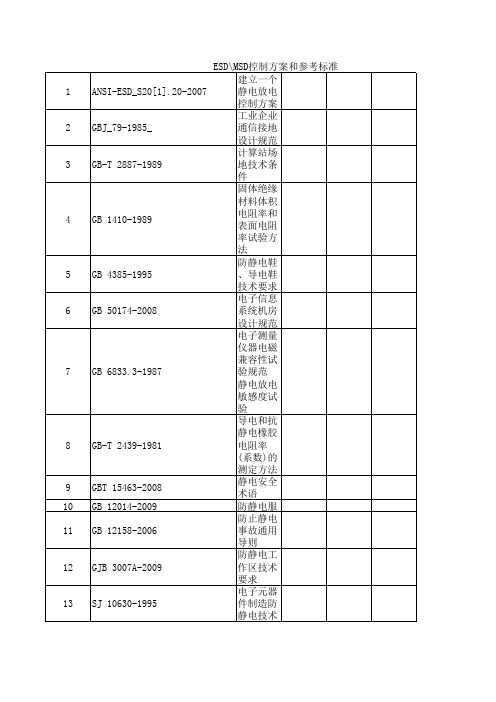 ESD和MSD参考标准