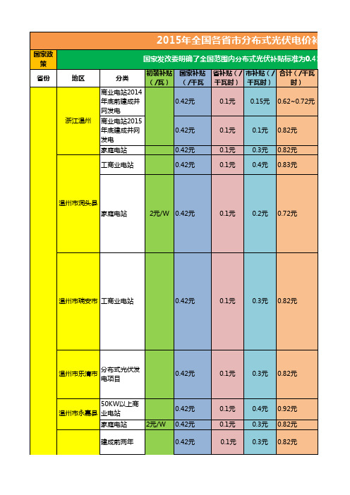 2015年全国各省市分布式光伏电价补贴一览