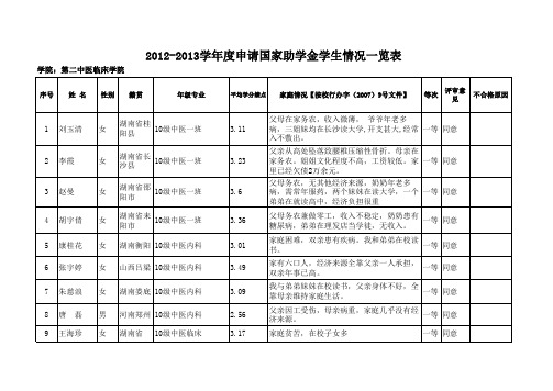 二院10级  2012-2013学年申请国家助学金一览表