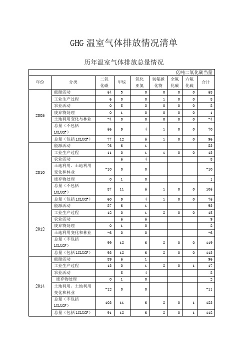 GHG温室气体排放情况清单