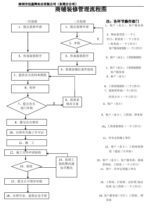 商铺装修管理流程图