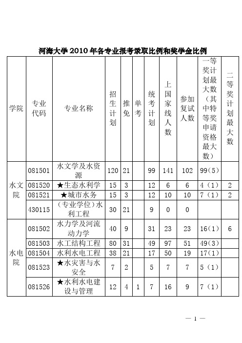 河海大学2010年各专业报考录取比例和奖学金比例