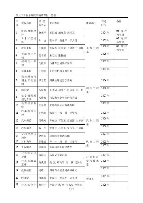 黑龙江工程学院院级精品课程一览表