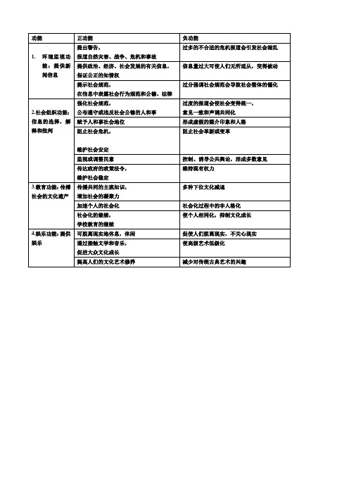 大众传播媒介的正负功能