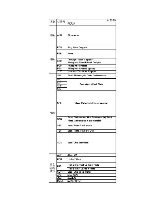 常用五金冲压压类金属材料特性表
