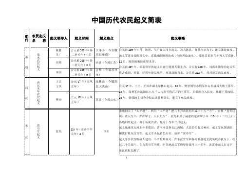 中国历代农民起义简表