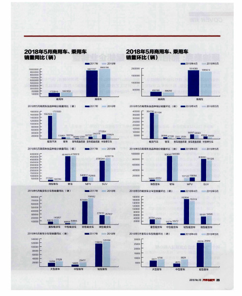 2018年5月商用车、乘用车销量同比(辆)